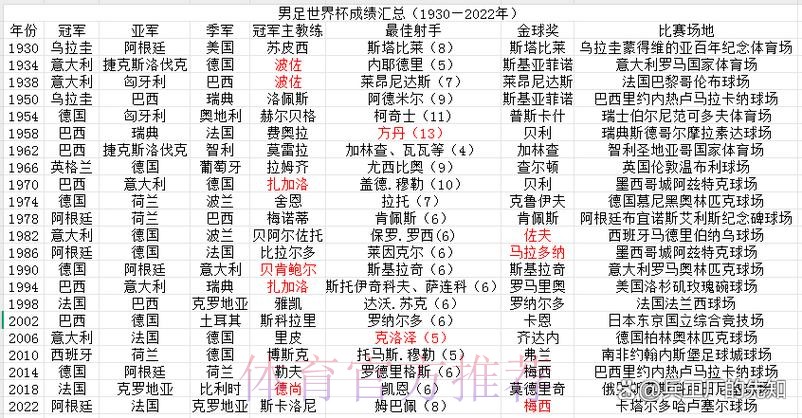 详细盘点历届世界杯球队战绩统计 详细盘点历届世界杯球队战绩统计